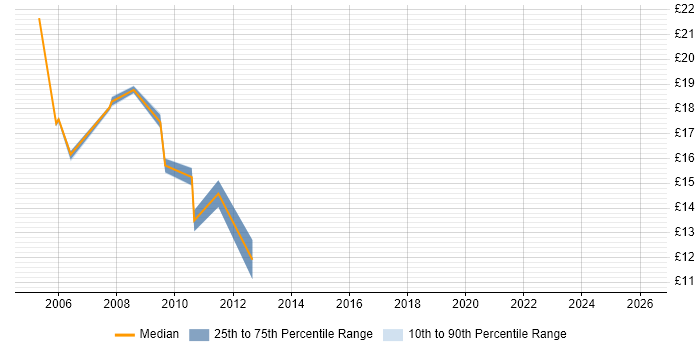 Contractor hourly rate distribution trend for Support Engineer job vacancies in Amersham