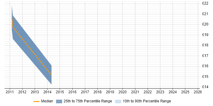 Contractor hourly rate distribution trend for jobs in Buckinghamshire citing Analytical Thinking Contractor hourly rate distribution trend for jobs in Buckinghamshire citing Analytical Thinking