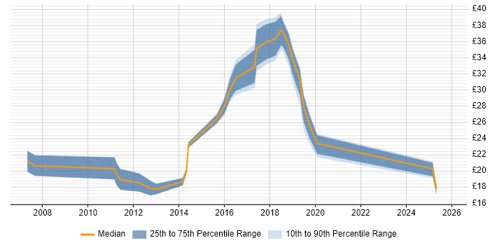 Contractor hourly rate distribution trend for jobs in Buckinghamshire citing Analytics