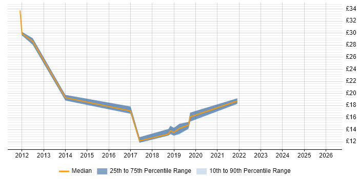 Contractor hourly rate distribution trend for jobs in Buckinghamshire citing Android