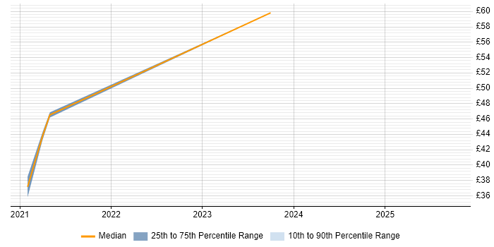 Contractor hourly rate distribution trend for jobs in Buckinghamshire citing Ansible Contractor hourly rate distribution trend for jobs in Buckinghamshire citing Ansible