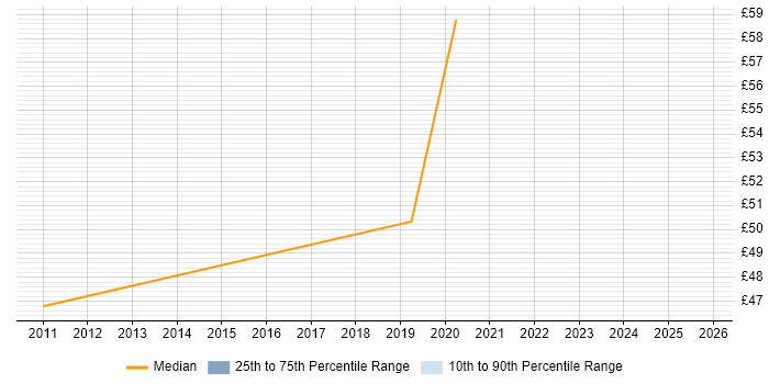 Contractor hourly rate distribution trend for jobs in Buckinghamshire citing Ant