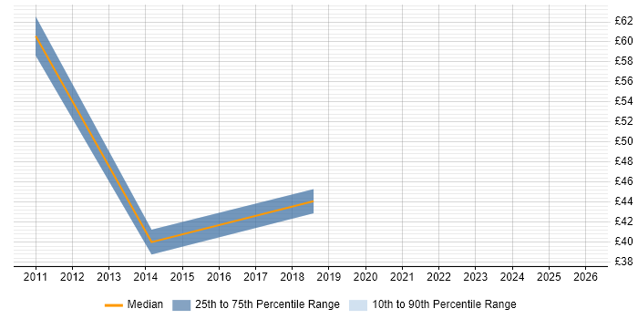 Contractor hourly rate distribution trend for jobs in Buckinghamshire citing APMP