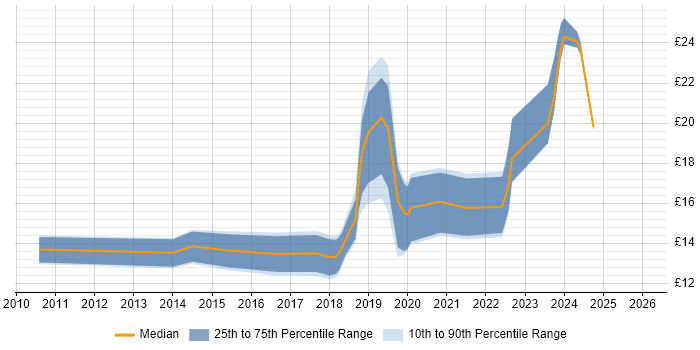 Contractor hourly rate distribution trend for jobs in Buckinghamshire citing Apple