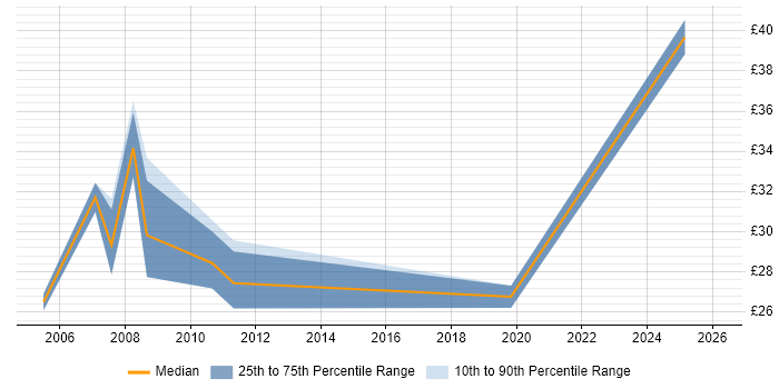 Contractor hourly rate distribution trend for Applications Developer job vacancies in Buckinghamshire