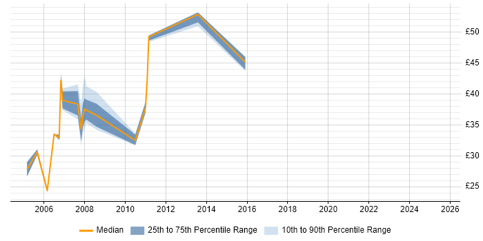Contractor hourly rate distribution trend for Architect job vacancies in Buckinghamshire