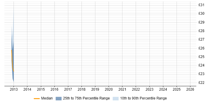 Contractor hourly rate distribution trend for jobs in Buckinghamshire citing ASP.NET MVC