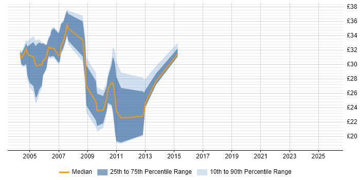 Contractor hourly rate distribution trend for jobs in Buckinghamshire citing ASP.NET