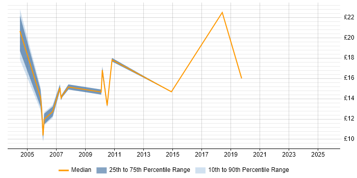 Contractor hourly rate distribution trend for jobs in Buckinghamshire citing ATM Contractor hourly rate distribution trend for jobs in Buckinghamshire citing ATM