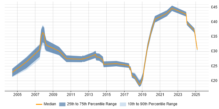 Contractor hourly rate distribution trend for jobs in Buckinghamshire citing Automotive