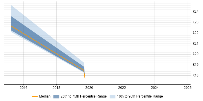 Contractor hourly rate distribution trend for jobs in Buckinghamshire citing AWS