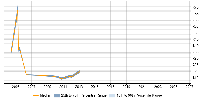 Contractor hourly rate distribution trend for 2nd Line Support job vacancies in Aylesbury