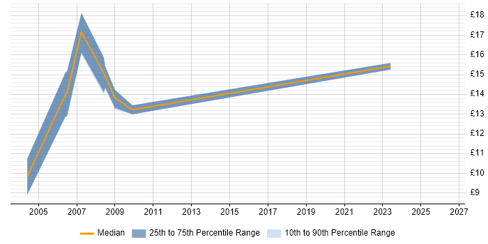 Contractor hourly rate distribution trend for Administrator job vacancies in Aylesbury