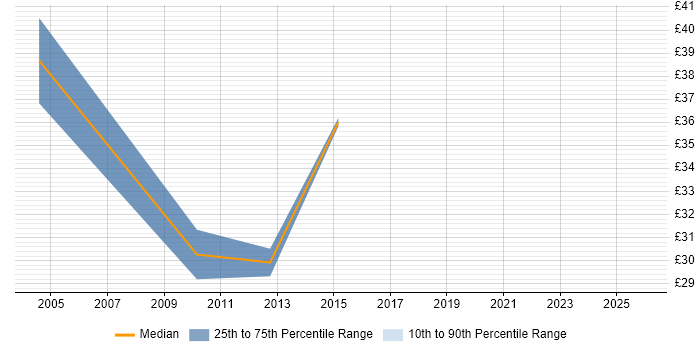 Contractor hourly rate distribution trend for Business Analyst job vacancies in Aylesbury