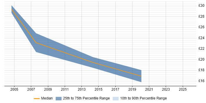 Contractor hourly rate distribution trend for Data Analyst job vacancies in Aylesbury