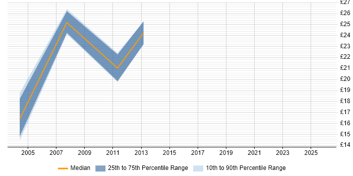 Contractor hourly rate distribution trend for jobs in Aylesbury citing Linux