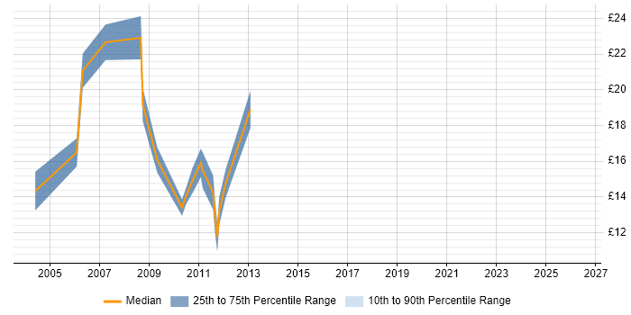 Contractor hourly rate distribution trend for jobs in Aylesbury citing Microsoft Exchange
