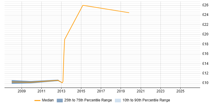 Contractor hourly rate distribution trend for jobs in Aylesbury citing Public Sector