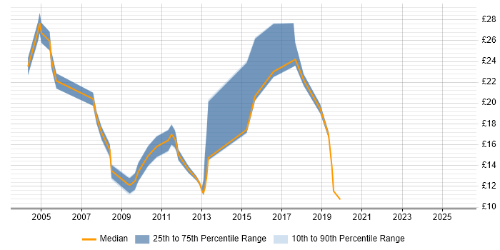Contractor hourly rate distribution trend for jobs in Aylesbury citing Social Skills