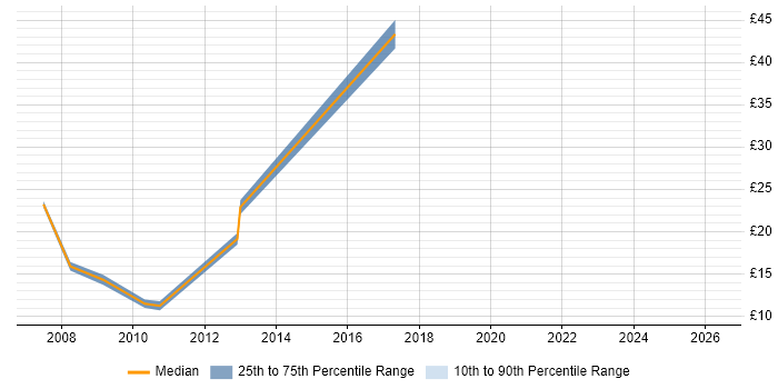 Contractor hourly rate distribution trend for Support Analyst job vacancies in Aylesbury