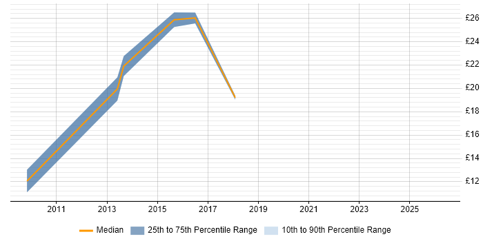 Contractor hourly rate distribution trend for jobs in Buckinghamshire citing B2B