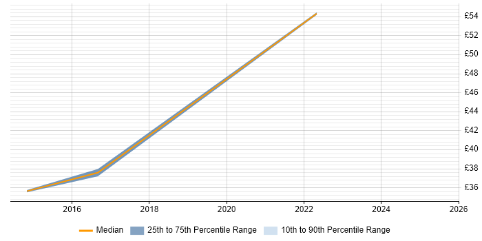 Contractor hourly rate distribution trend for jobs in Buckinghamshire citing Bash