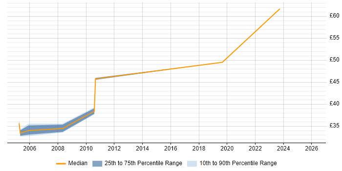 Contractor hourly rate distribution trend for jobs in Buckinghamshire citing BGP