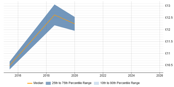 Contractor hourly rate distribution trend for jobs in Bletchley citing Active Directory
