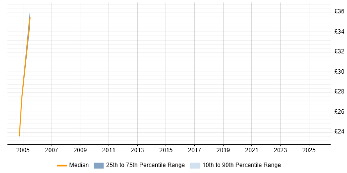 Contractor hourly rate distribution trend for Analyst job vacancies in Bletchley