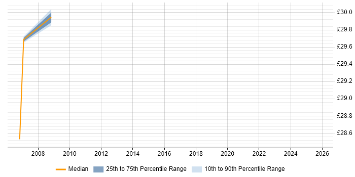 Contractor hourly rate distribution trend for jobs in Bletchley citing Change Management