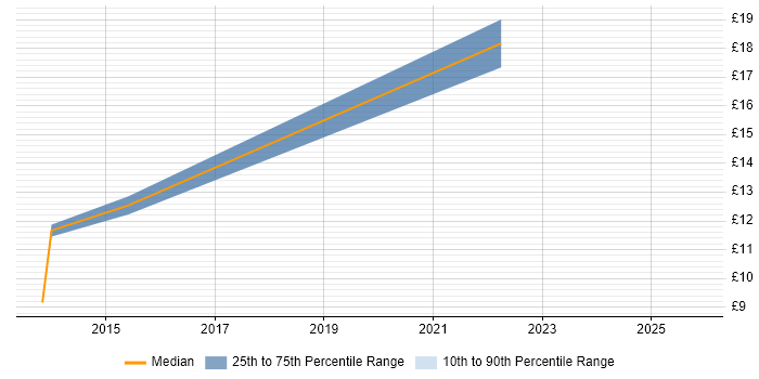 Contractor hourly rate distribution trend for jobs in Bletchley citing Customer Service