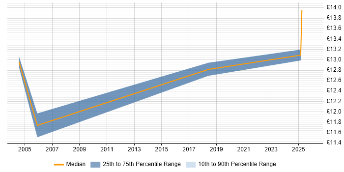 Contractor hourly rate distribution trend for jobs in Bletchley citing Microsoft Office