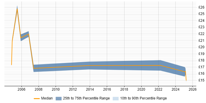 Contractor hourly rate distribution trend for jobs in Bletchley citing Social Skills