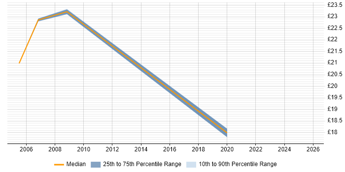 Contractor hourly rate distribution trend for Support Engineer job vacancies in Bletchley