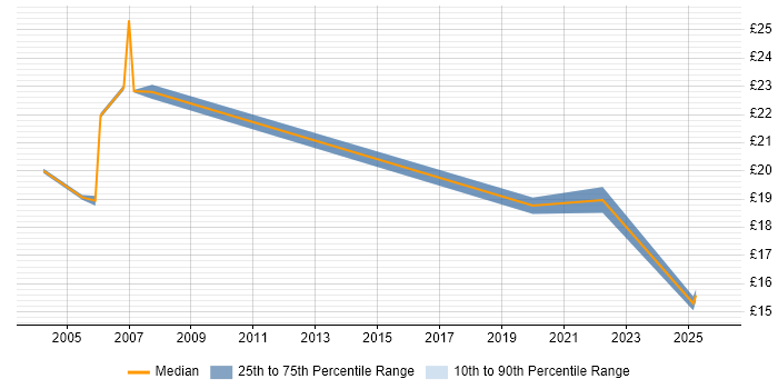 Contractor hourly rate distribution trend for jobs in Bletchley citing Windows