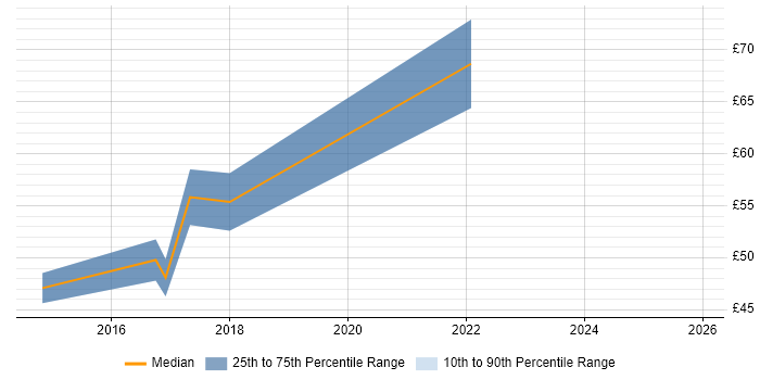 Contractor hourly rate distribution trend for jobs in Buckinghamshire citing BPSS Clearance