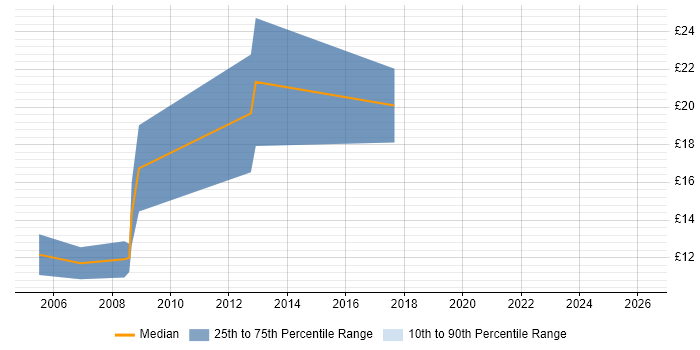 Contractor hourly rate distribution trend for Break Fix Engineer job vacancies in Buckinghamshire