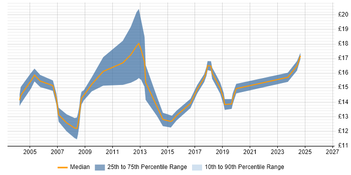 Contractor hourly rate distribution trend for jobs in Buckinghamshire citing Break/Fix