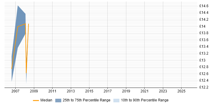 Contractor hourly rate distribution trend for jobs in Buckinghamshire citing BT