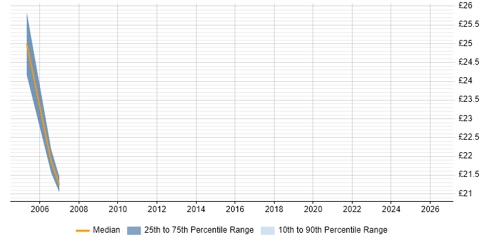 Contractor hourly rate distribution trend for jobs in Buckingham citing HP