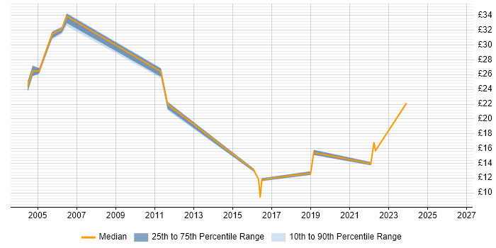 Contractor hourly rate distribution trend for jobs in Buckinghamshire citing Budget Management