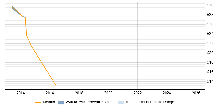 Contractor hourly rate distribution trend for jobs in Buckinghamshire citing Budgeting and Forecasting