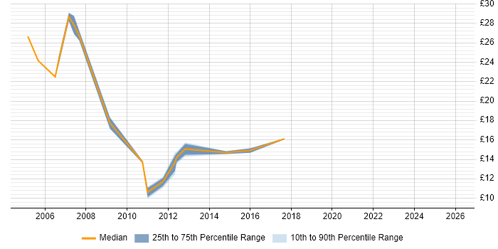 Contractor hourly rate distribution trend for Build Engineer job vacancies in Buckinghamshire