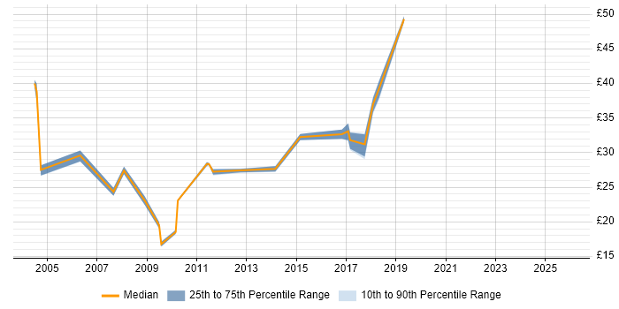 Contractor hourly rate distribution trend for Business Analyst job vacancies in Buckinghamshire