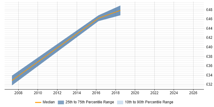 Contractor hourly rate distribution trend for jobs in Buckinghamshire citing Business Analytics