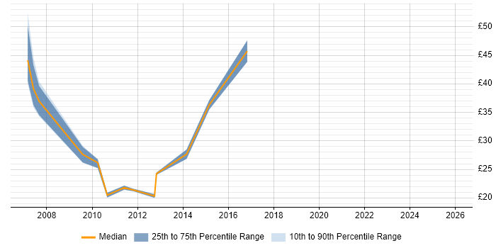 Contractor hourly rate distribution trend for jobs in Buckinghamshire citing Business Continuity