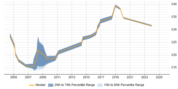 Contractor hourly rate distribution trend for jobs in Buckinghamshire citing Business Intelligence Contractor hourly rate distribution trend for jobs in Buckinghamshire citing Business Intelligence