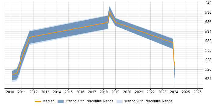 Contractor hourly rate distribution trend for Business Manager job vacancies in Buckinghamshire