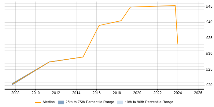 Contractor hourly rate distribution trend for jobs in Buckinghamshire citing Business Strategy
