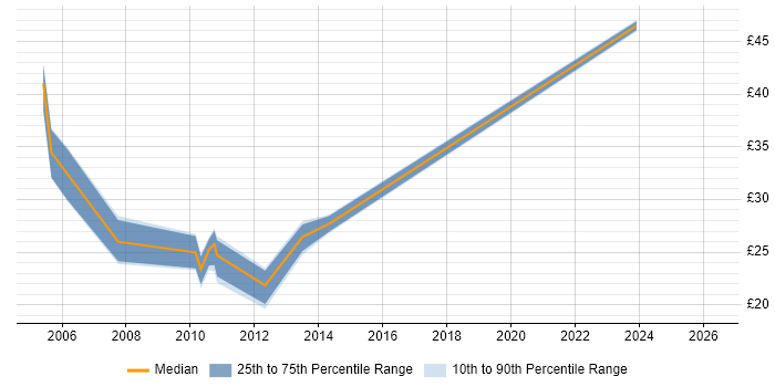 Contractor hourly rate distribution trend for jobs in Buckinghamshire citing BusinessObjects